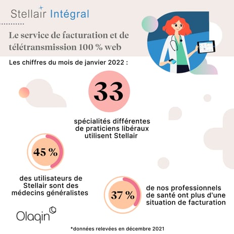 les chiffres du mois Stellair Intégral - janvier 2022